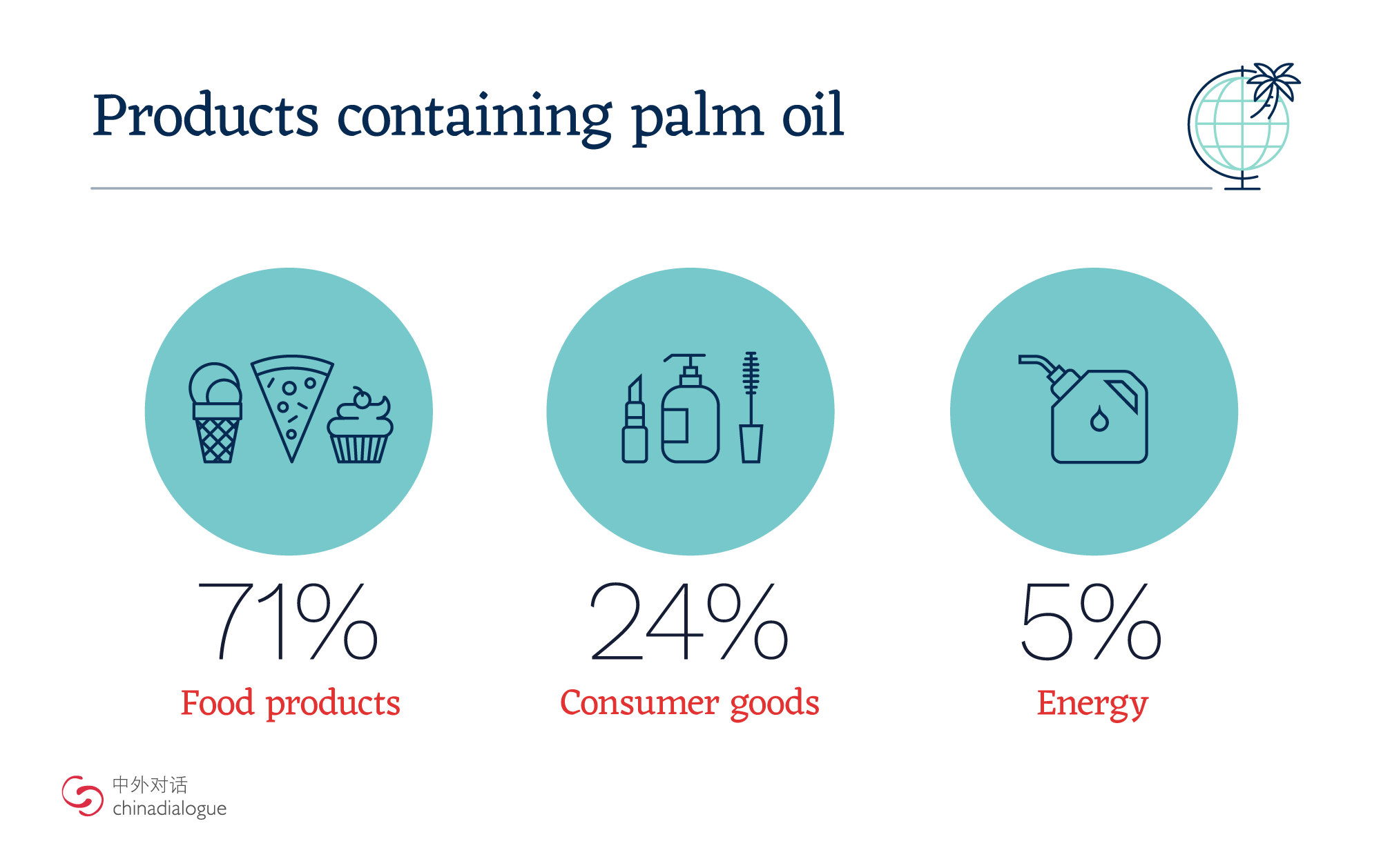 Palm Oil: Comparing the Positives and Negatives