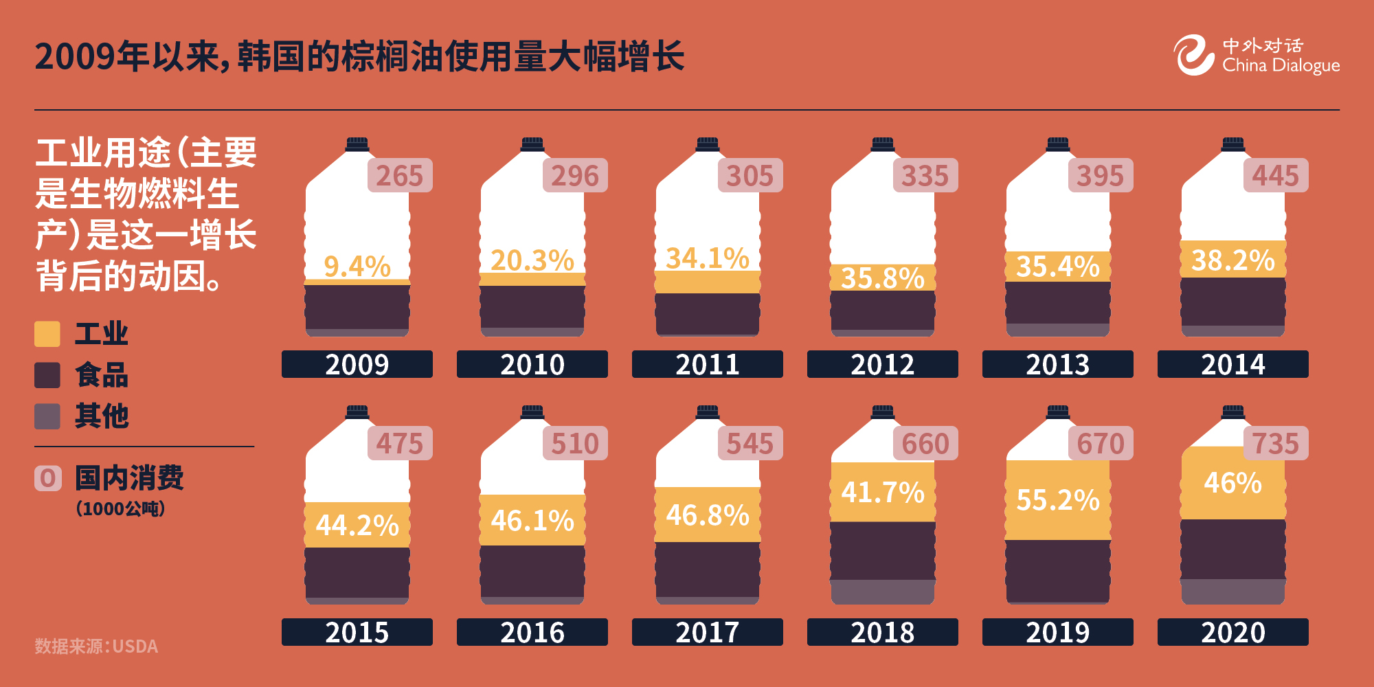 韩国资助“绿色”棕榈油，加剧印尼环境社会矛盾