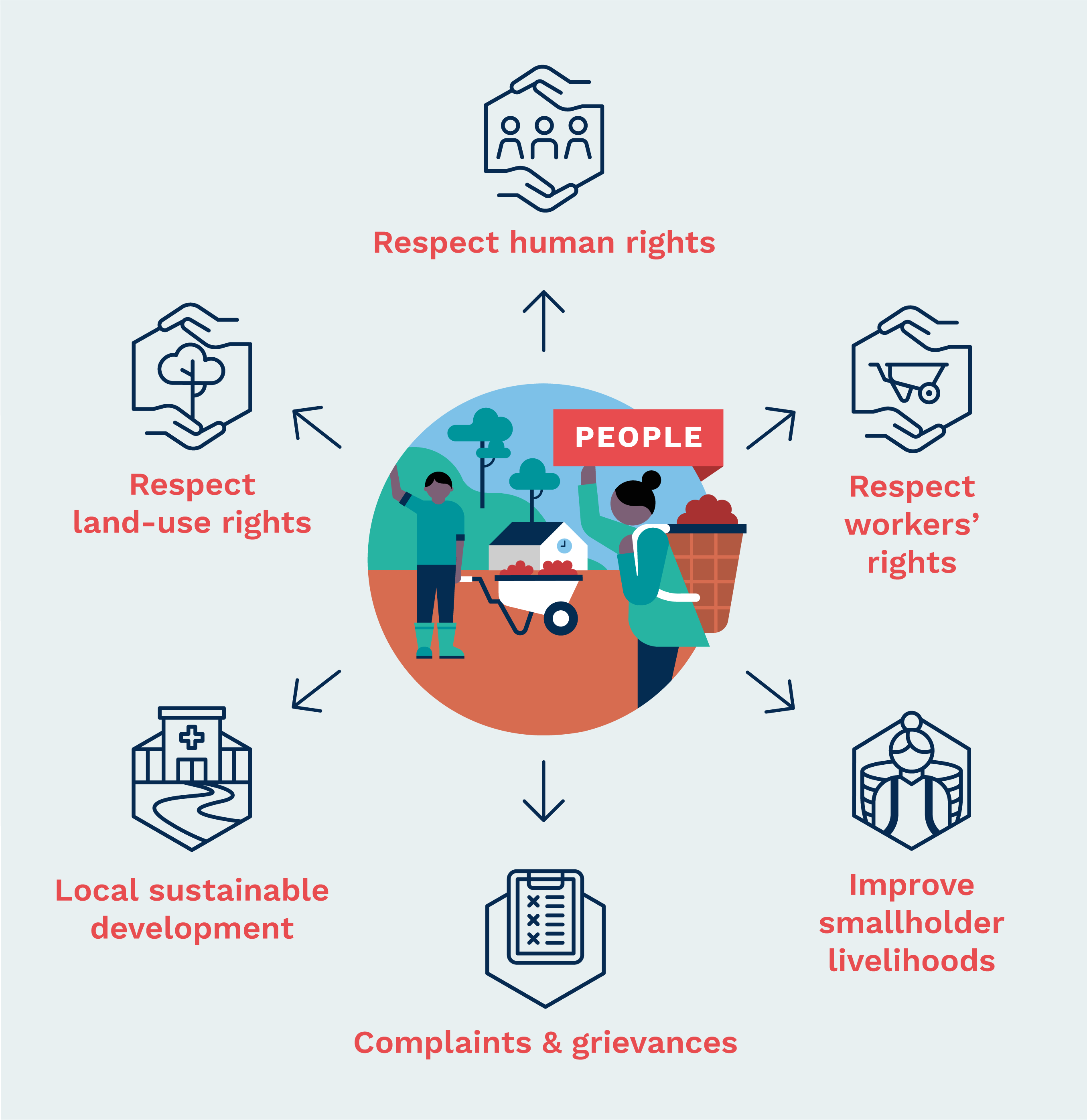 RSPO standards_People