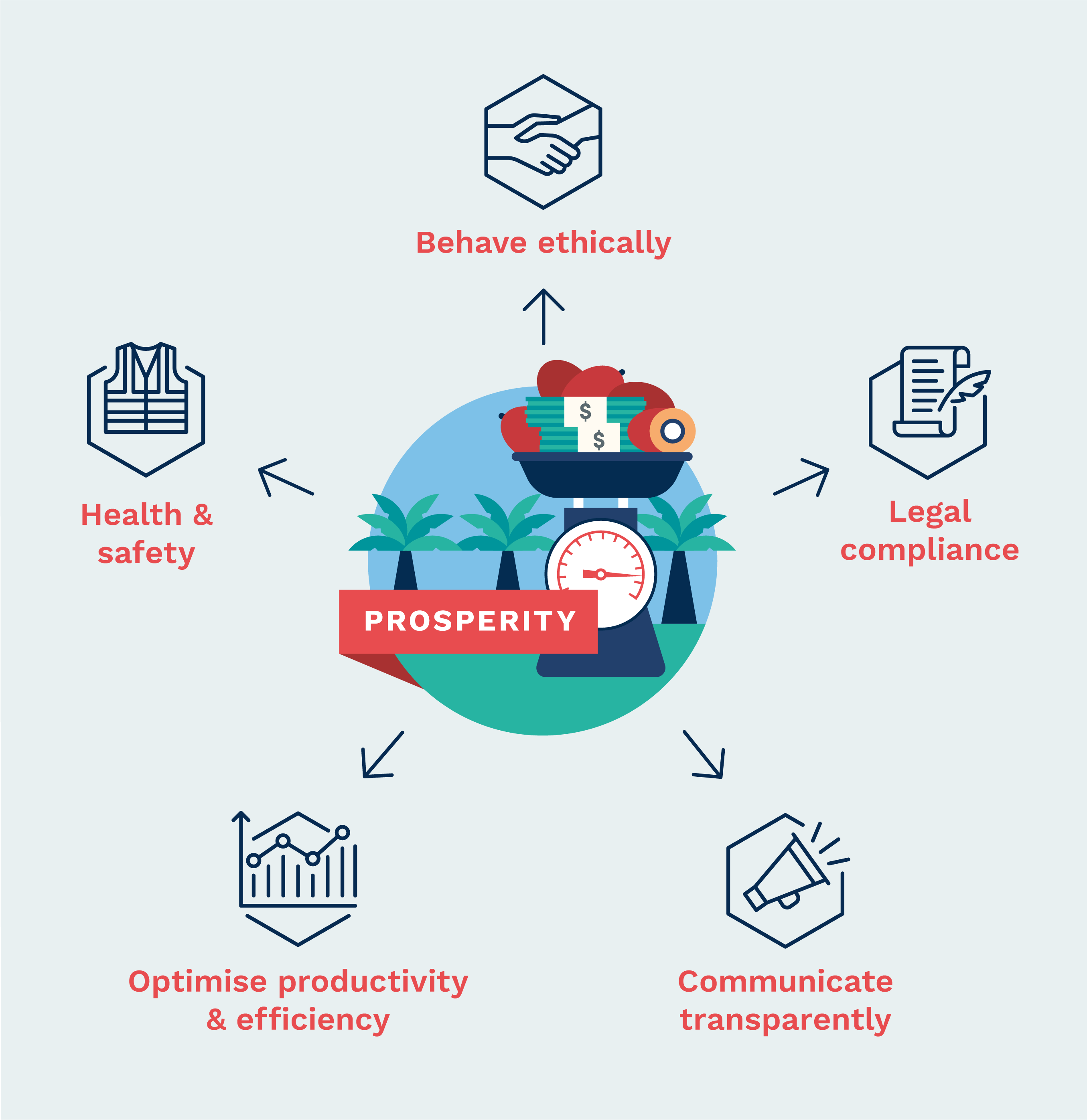 RSPO standards_Prosperity