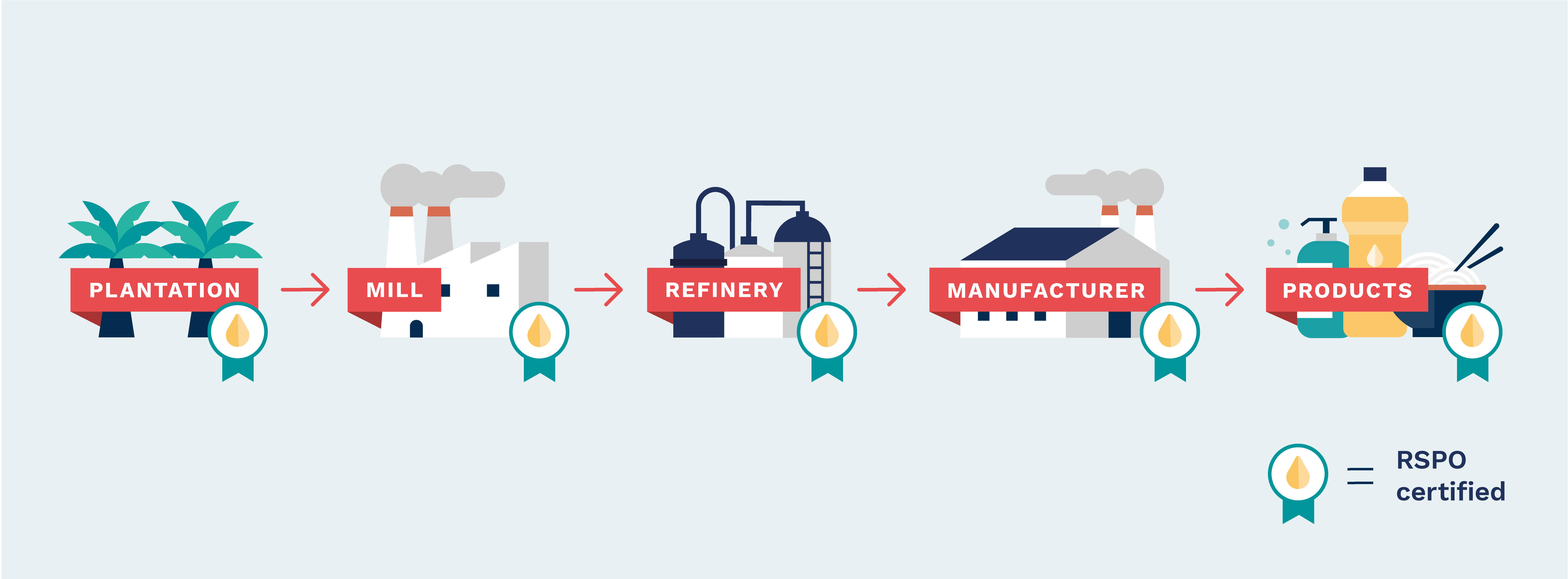 RSPO supply chain certificates_Identity Preserved