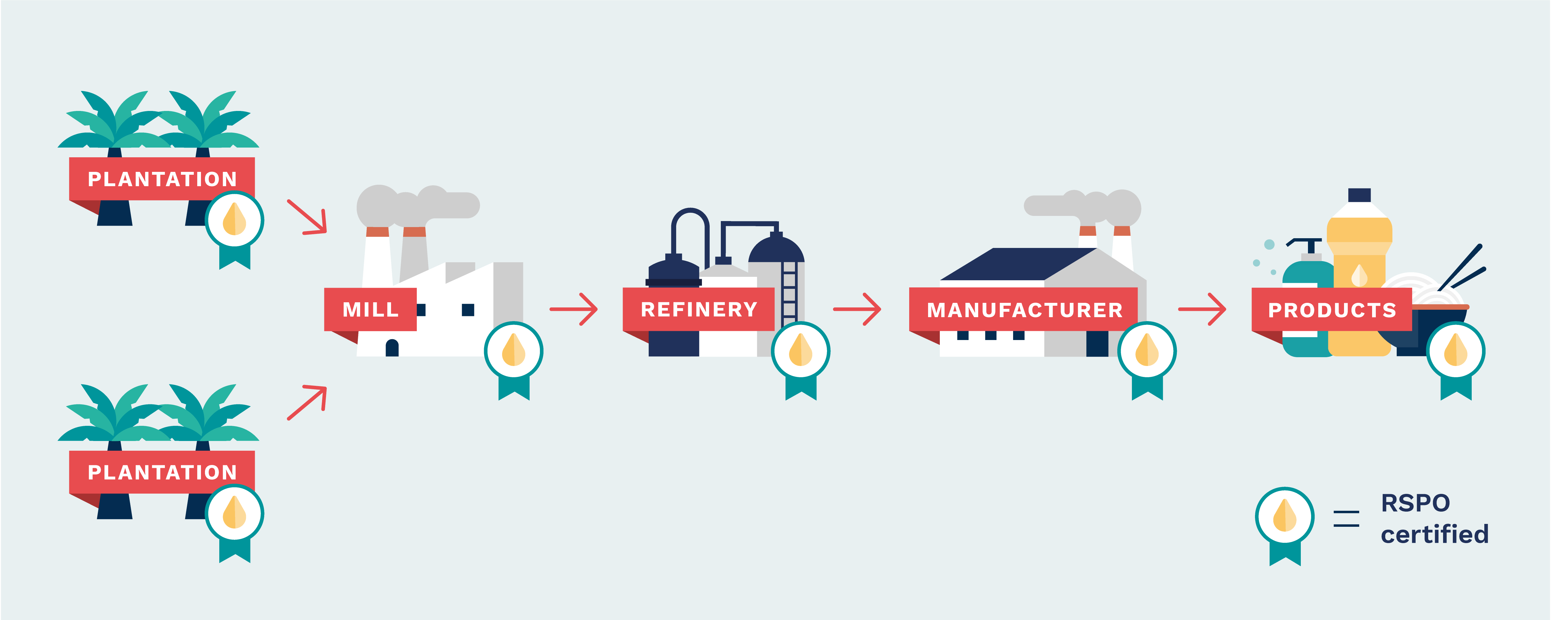 RSPO supply chain certificates_Segregated