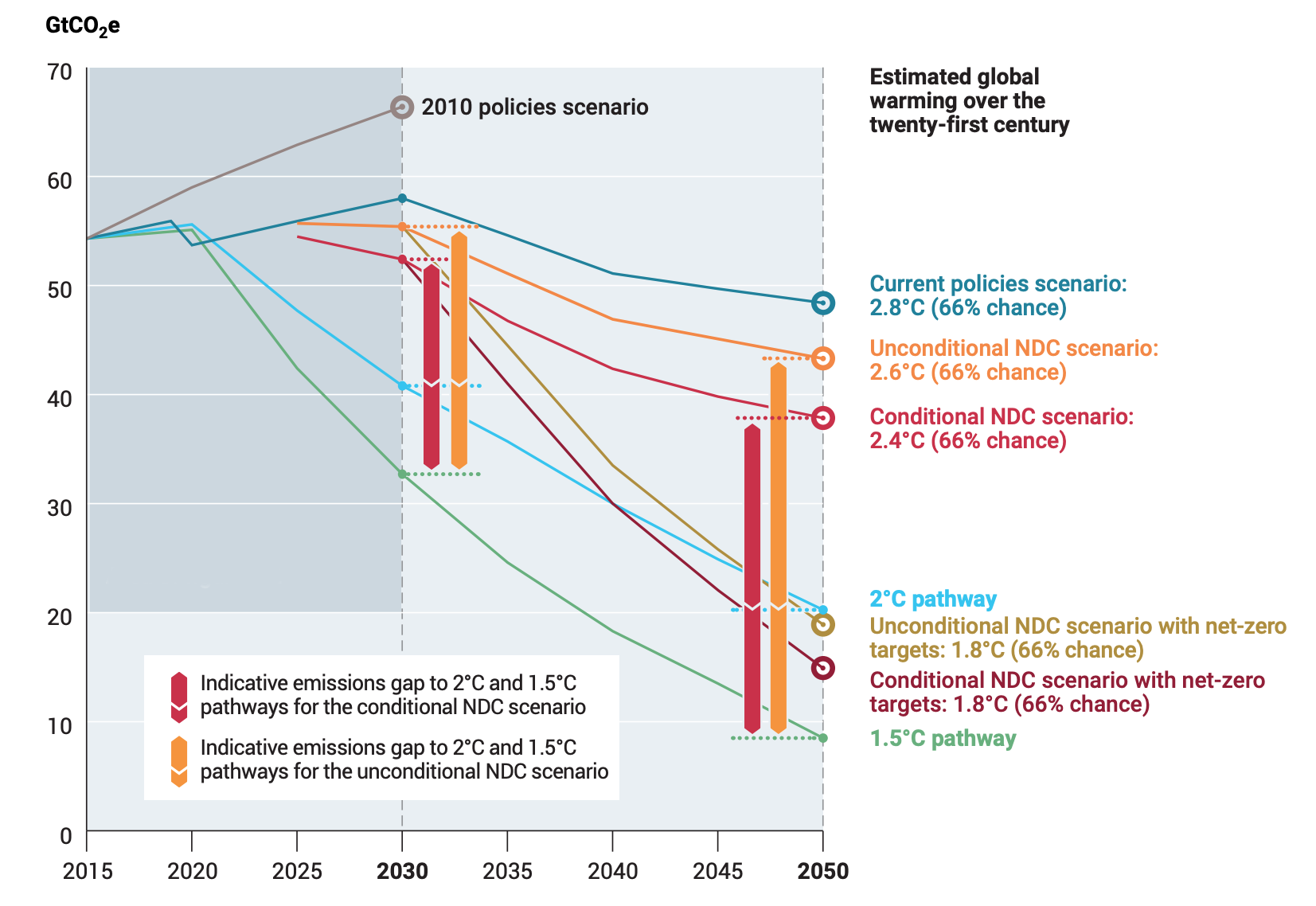 emissions gap graphic